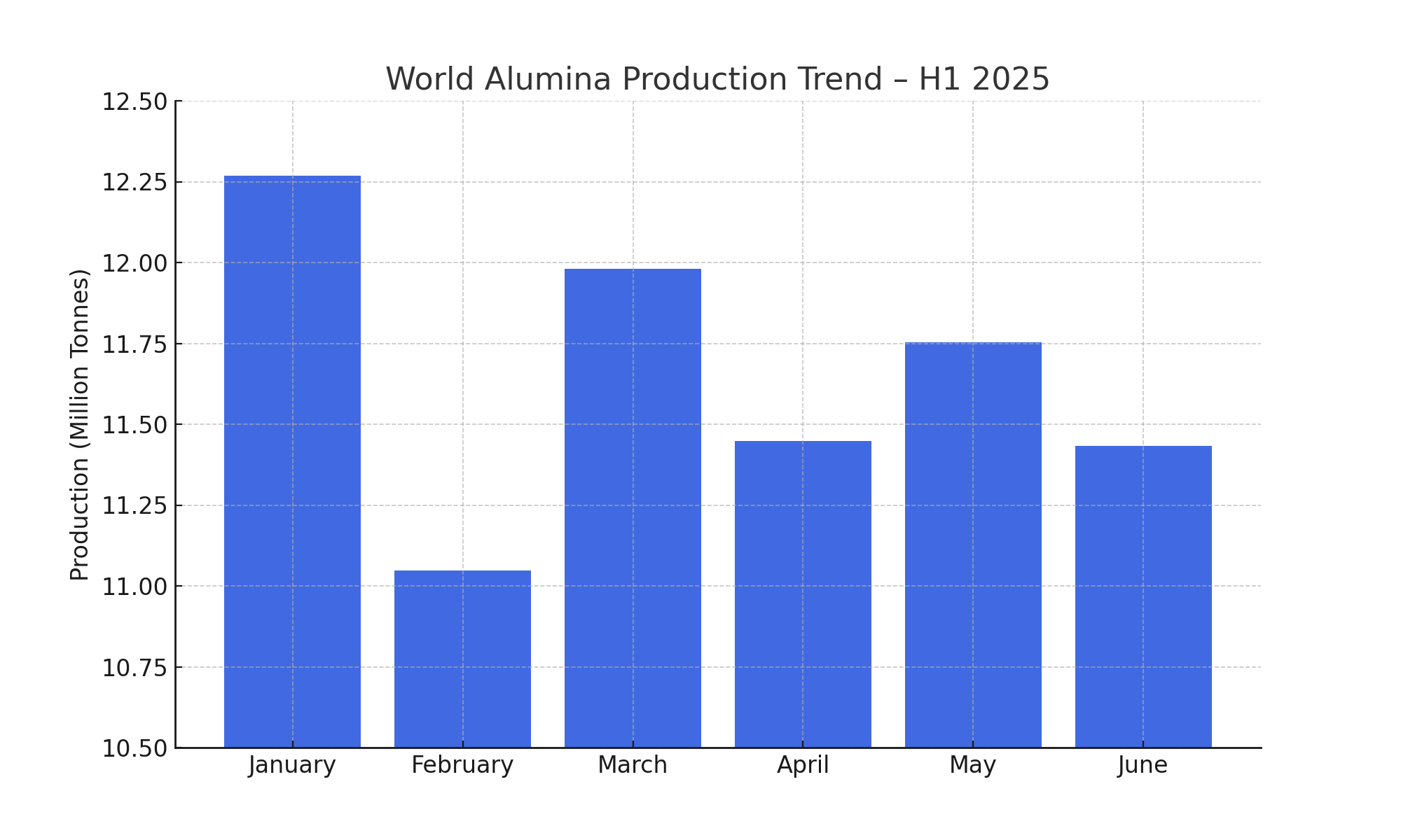 World alumina production dips in June; H1 trend raises doubts over 2025 target