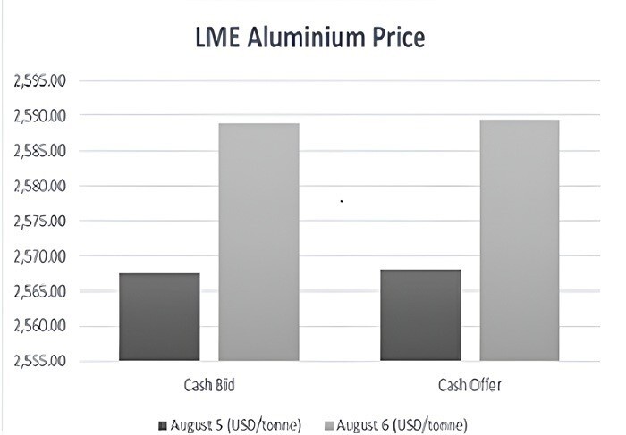 LME aluminium 