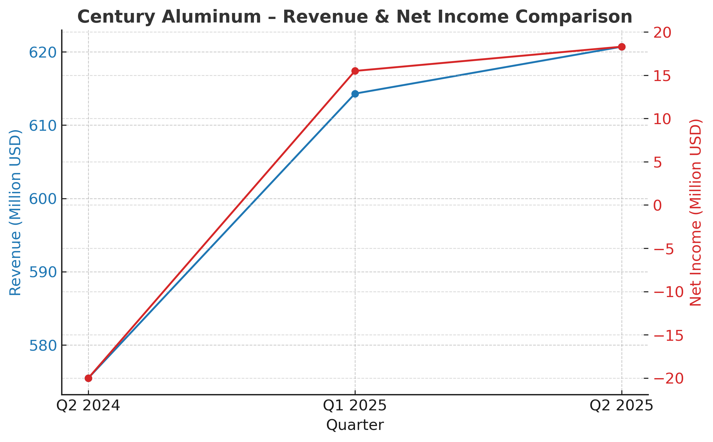century aluminum q2