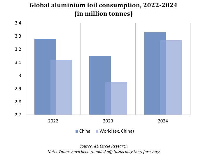 Aluminium foil consumption