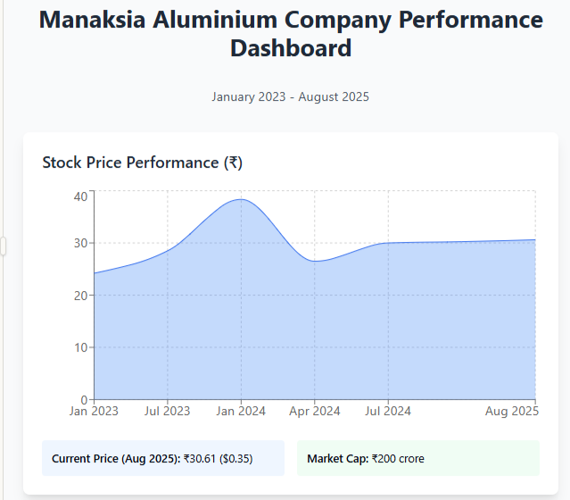 Manaksia Aluminium improves execution amid sector challenges: Eyes sustainable growth