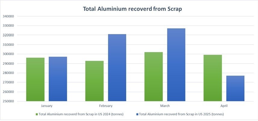 US aluminium scrap: will growing recovery and imports be enough?