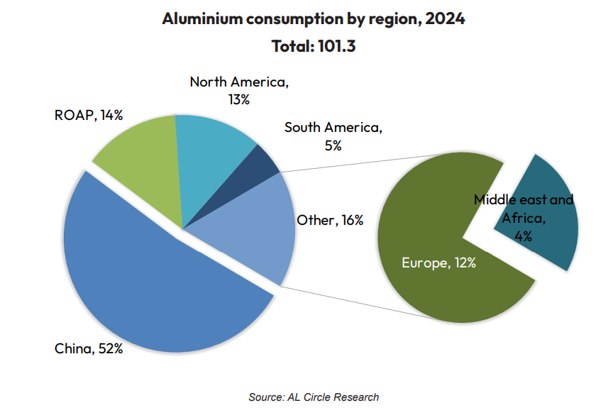Aluminium global consumption