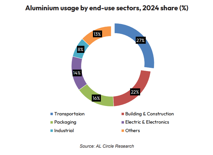 Aluminium consumption by end-use sector