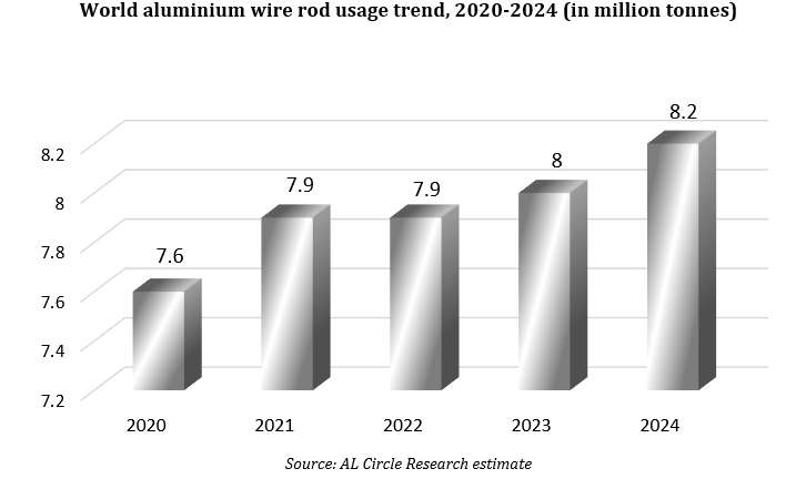 Aluminium wire rod consumption
