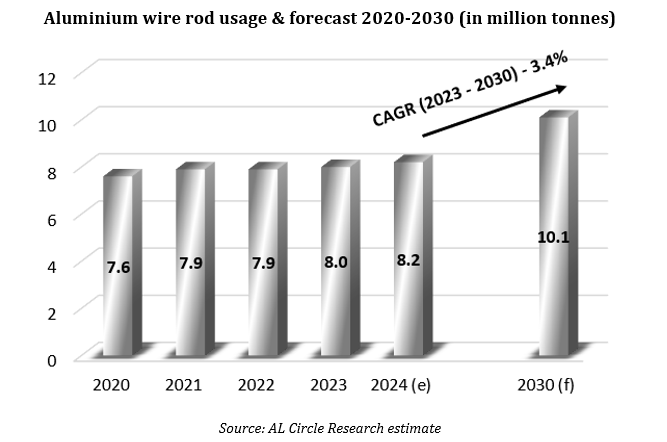 Aluminium wire rod demand