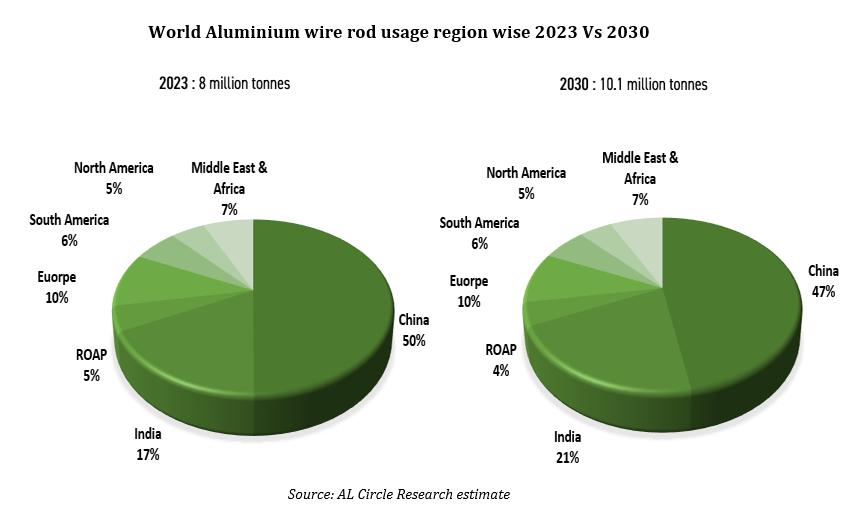 Aluminium wire rod usage region wise