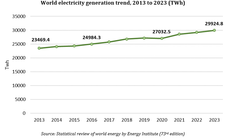 World electricity generation trend