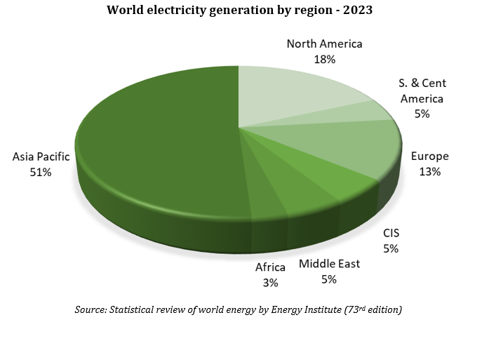 World electricity trend region wise