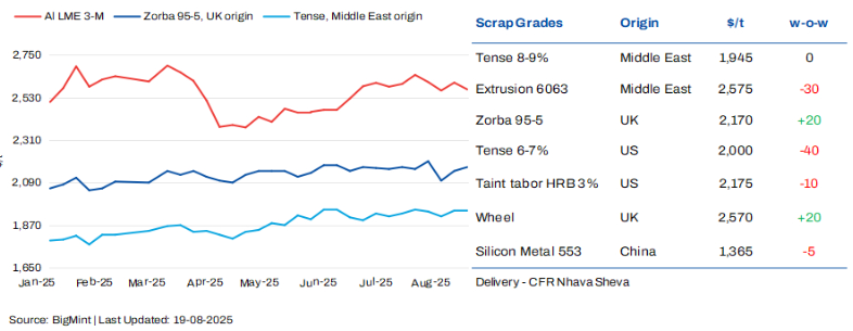 India: Imported aluminium scrap prices soften W-o-W amid weak LME, festive lull