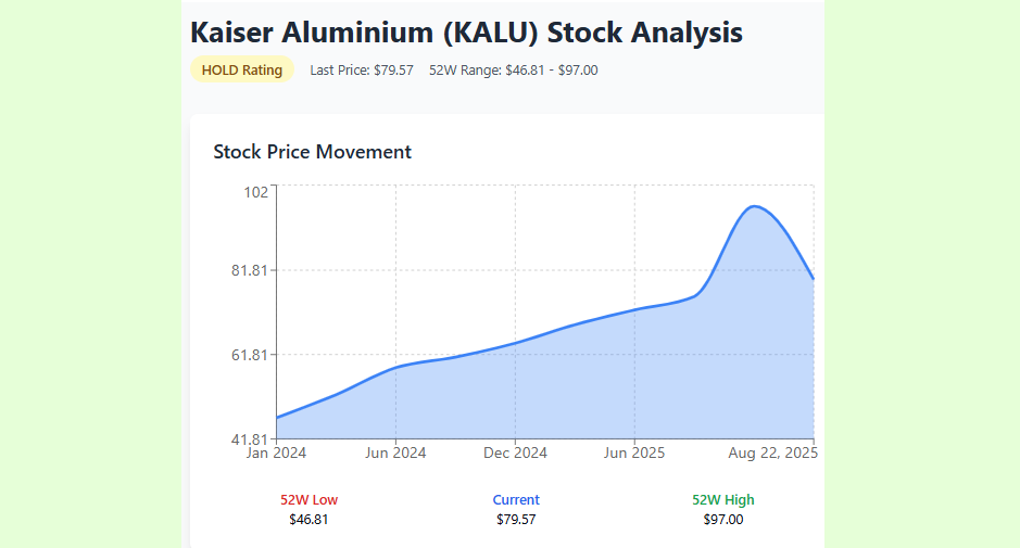 Kaiser Aluminum stock status