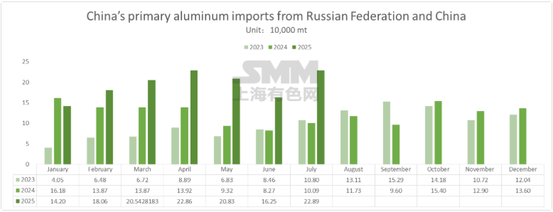 July: China's net imports of primary aluminium rebounded to over 200,000 tonnes