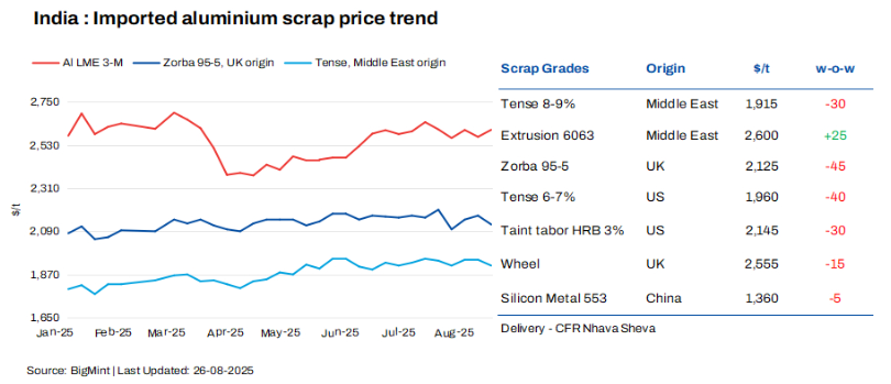 India's imported aluminium scrap prices declined by USD 40-45 per tonne W-o-W, despite an uptrend in London Metal Exchange (LME) prices