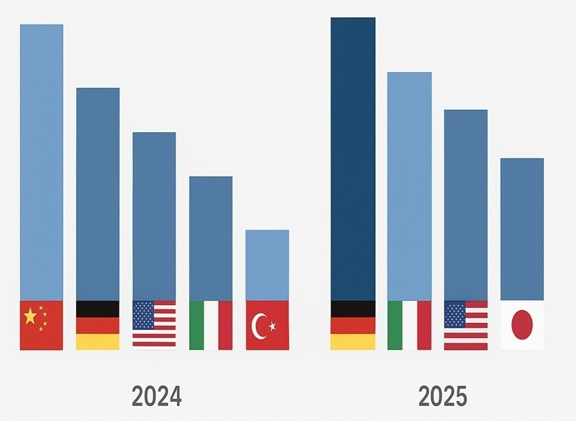 Germany leads global aluminium foil exports in 2025 while China falls out of top 5
