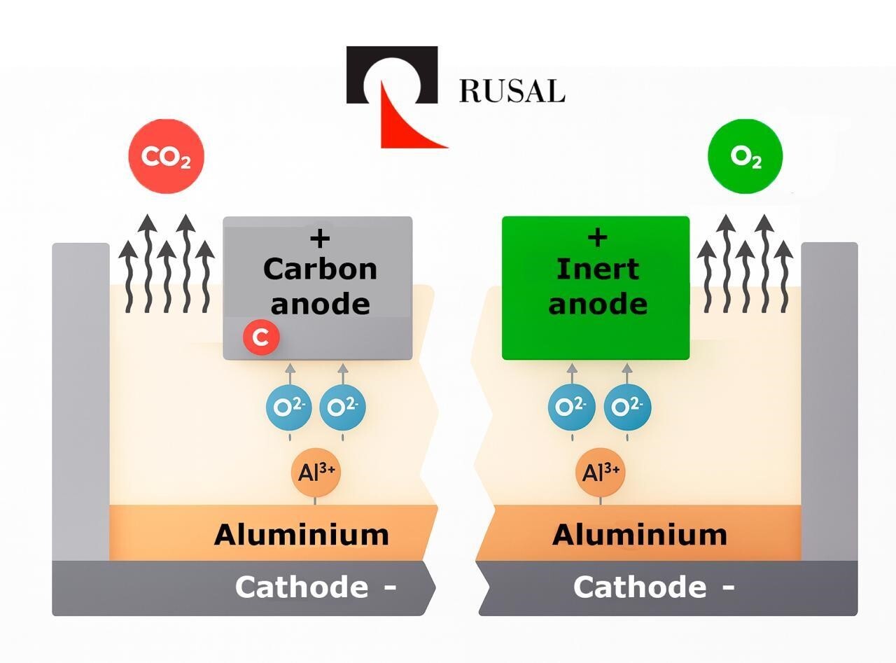 Rusal's carbon anode