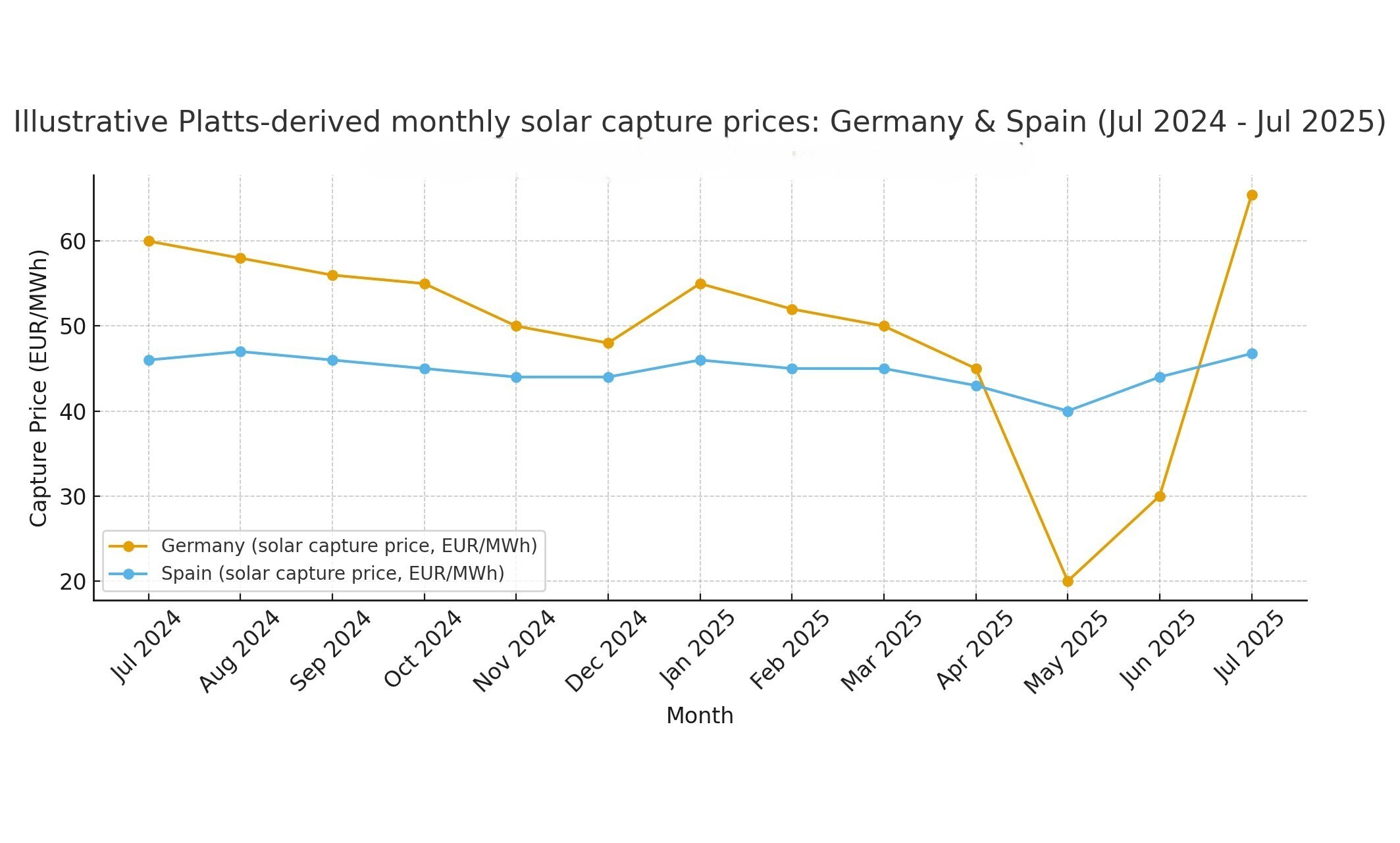 Germany vs Spain Solar capture price