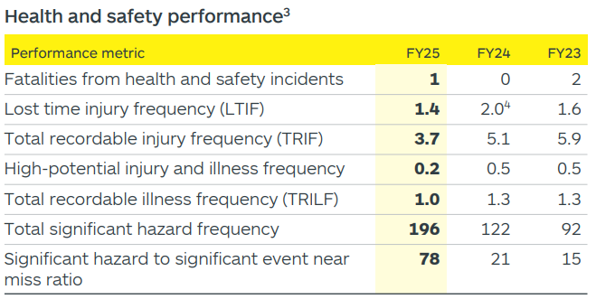 Data showing Health and Safety Performance