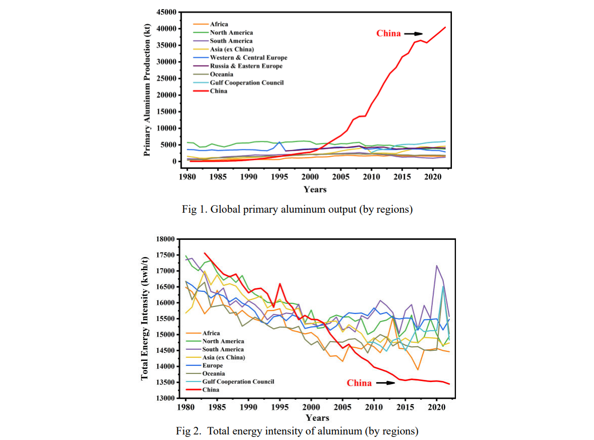 China aluminum growth