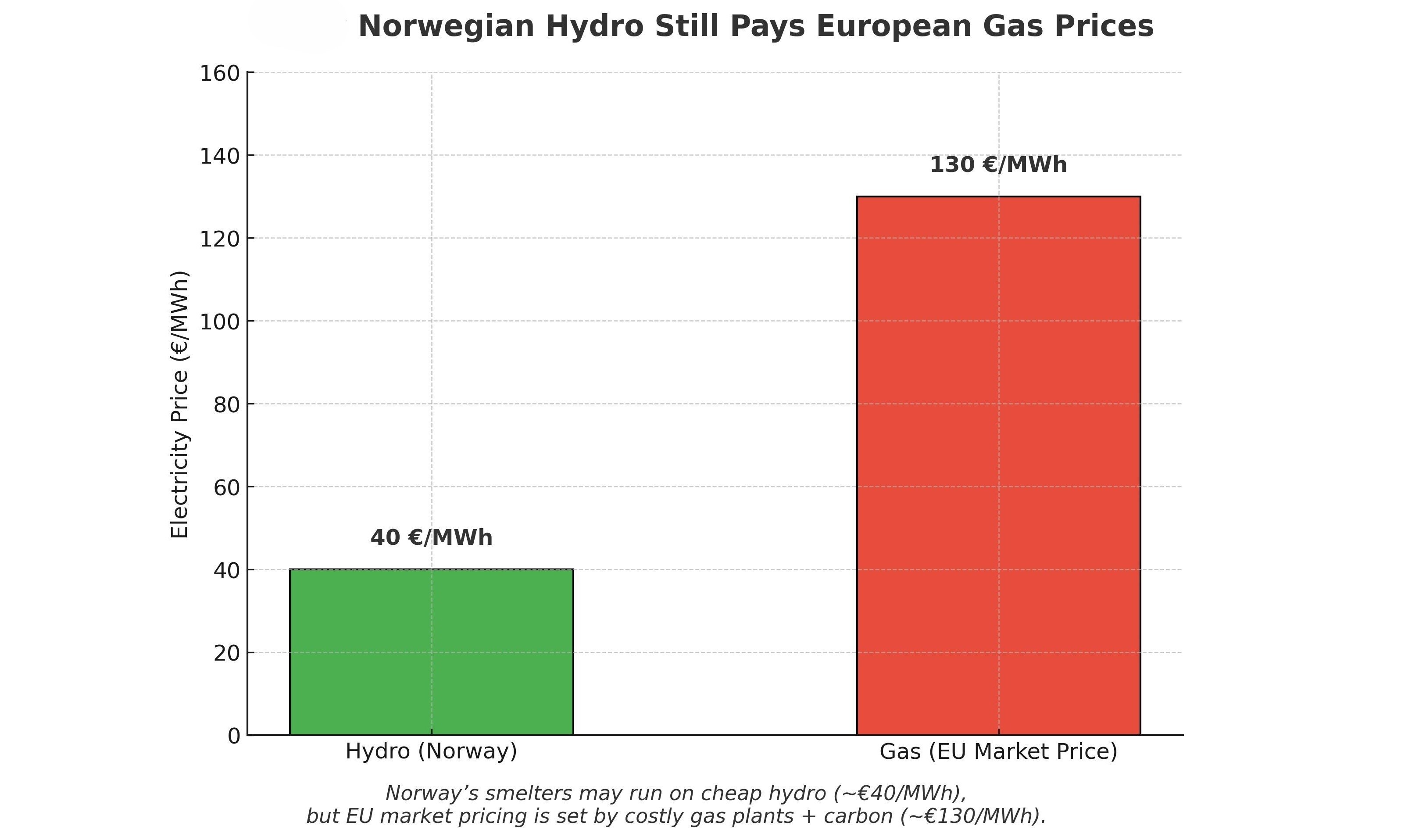 Norway vs rest of Europe - gas price