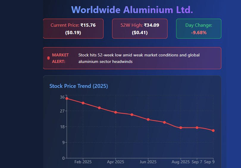 Worldwide ALuminium ltd stock price