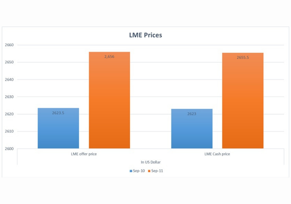 LME price graph