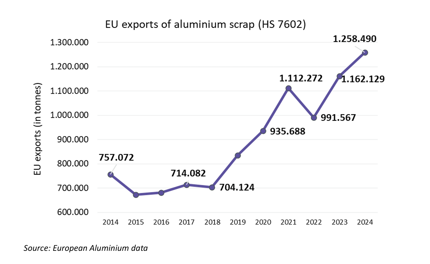 EU aluminium scrap export