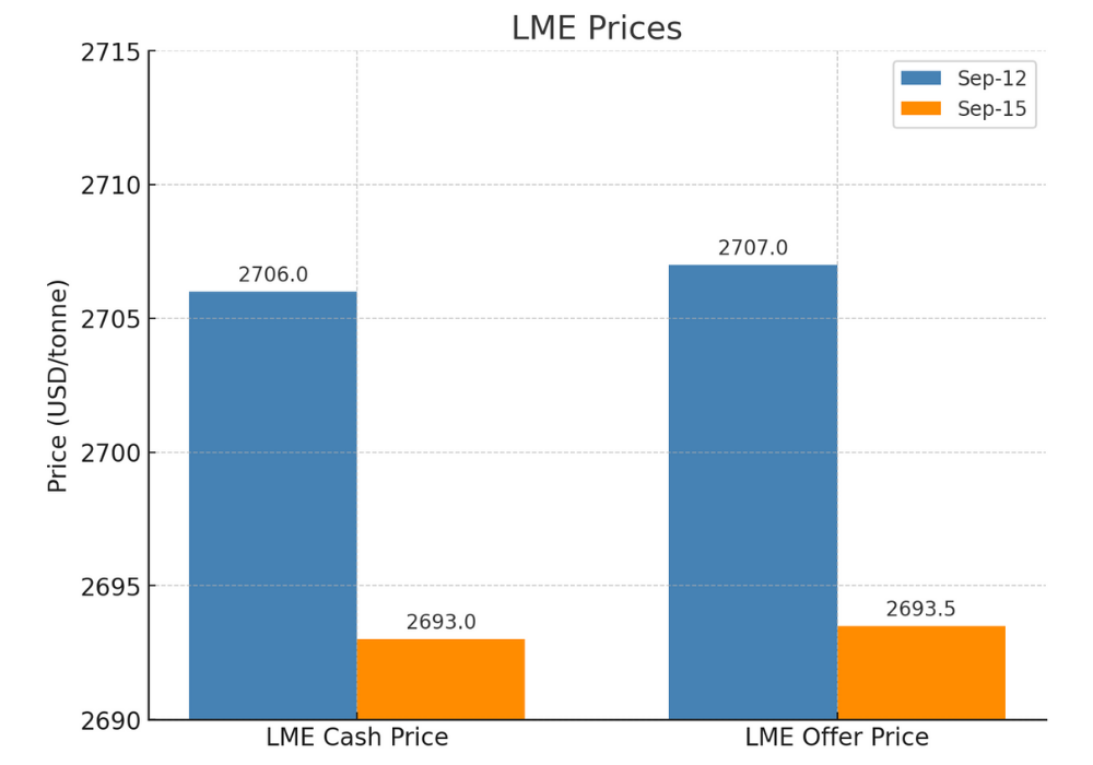 LME graph