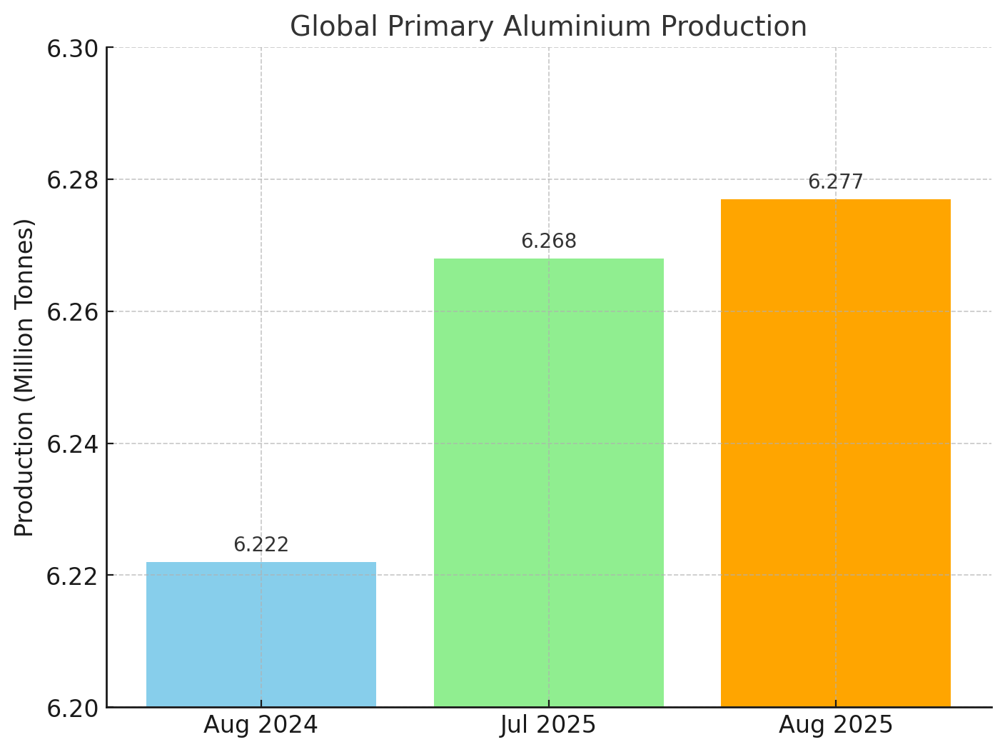 World primary aluminium production in Aug’25: Muted monthly growth, modest annual gains