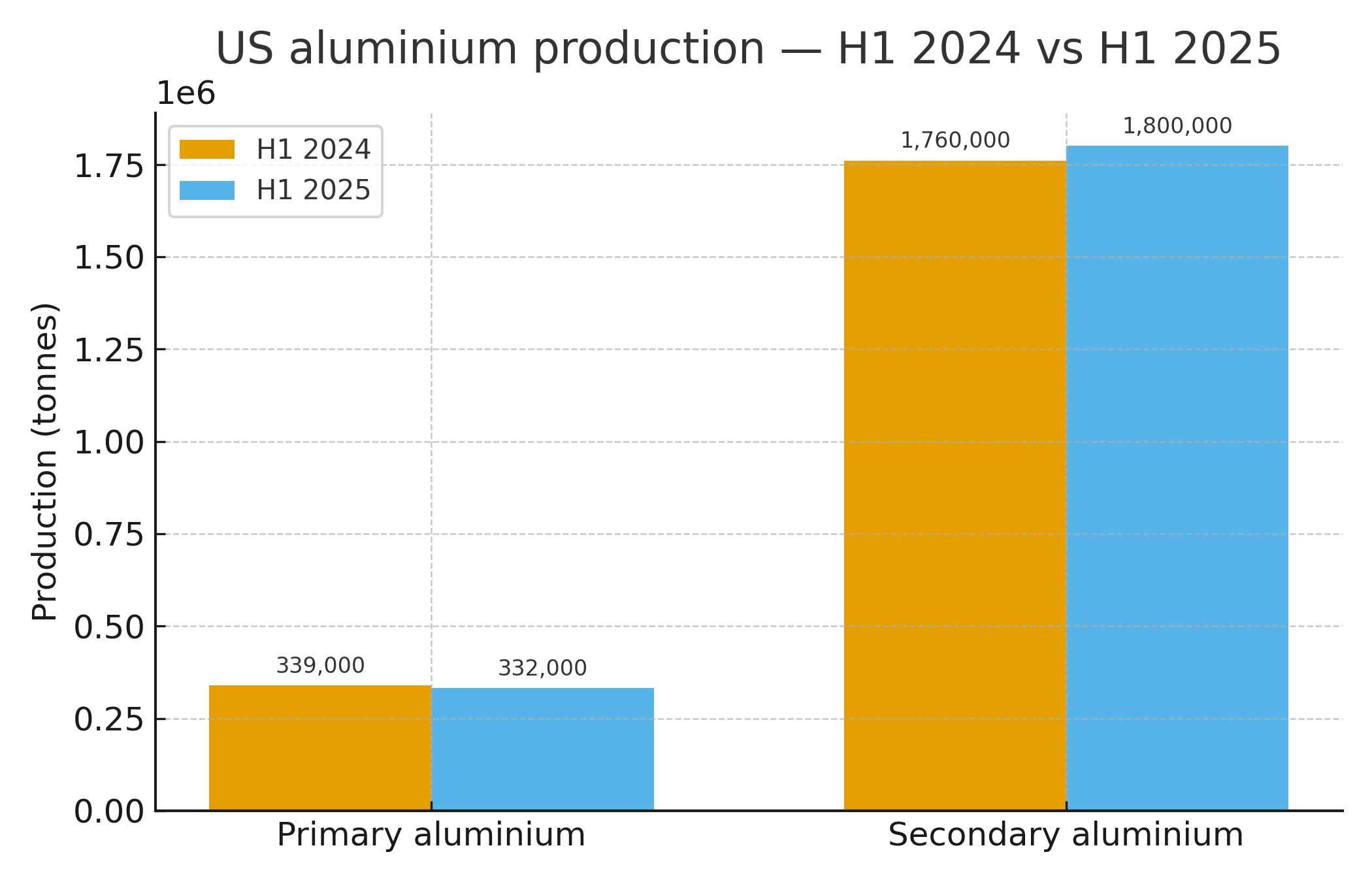 US secondary aluminium output up 2% in H1 2025, offsetting primary production’s decline