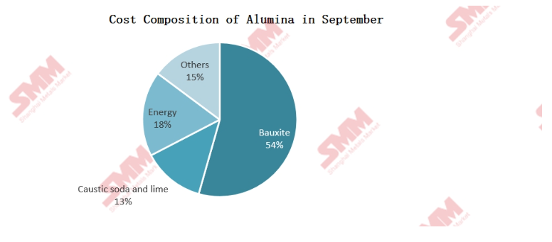 Cost composition of alumina in September