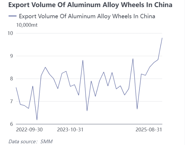 Export volume of aluminium alloy wheels in China