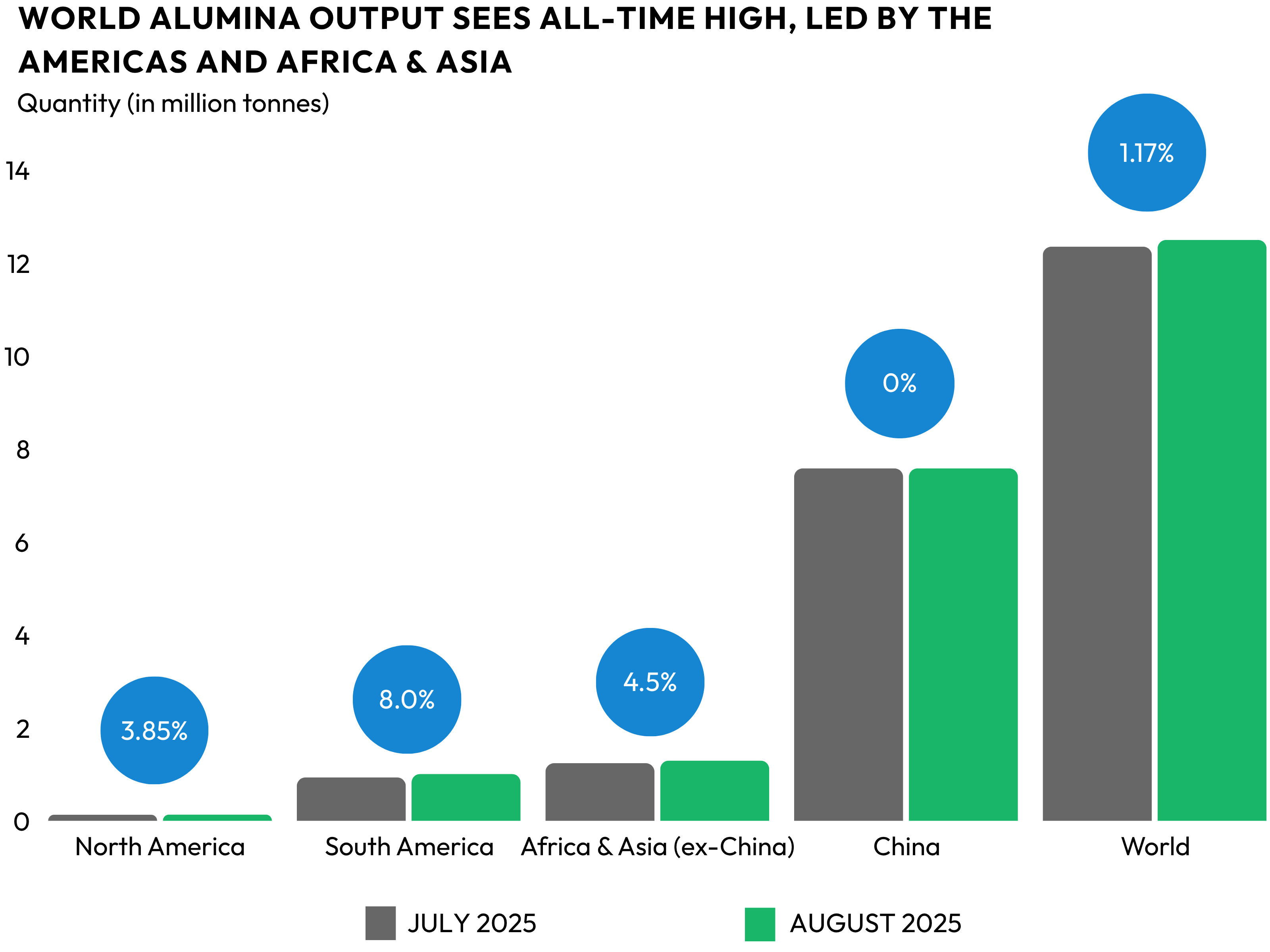 World alumina production sees record high in August 2025