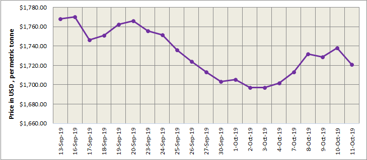 LME