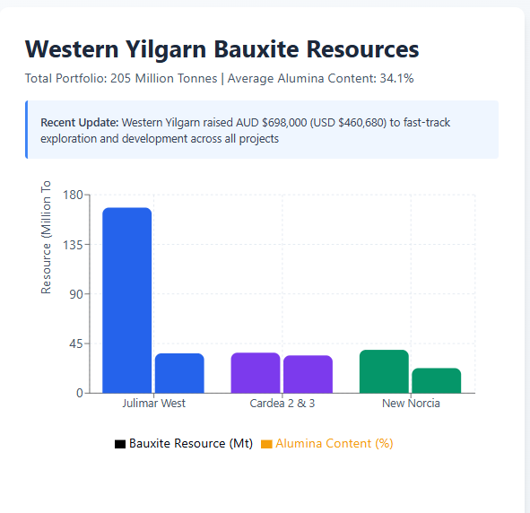Western Yilgarn raises $460,680 to fast-track bauxite-gallium project development