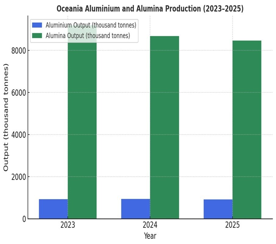 Oceania’s aluminium and alumina output declines amid refinery closures and energy pressures