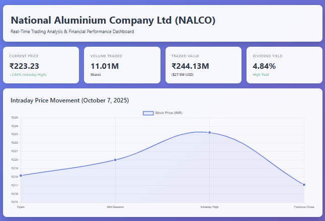 Graph of NALCO