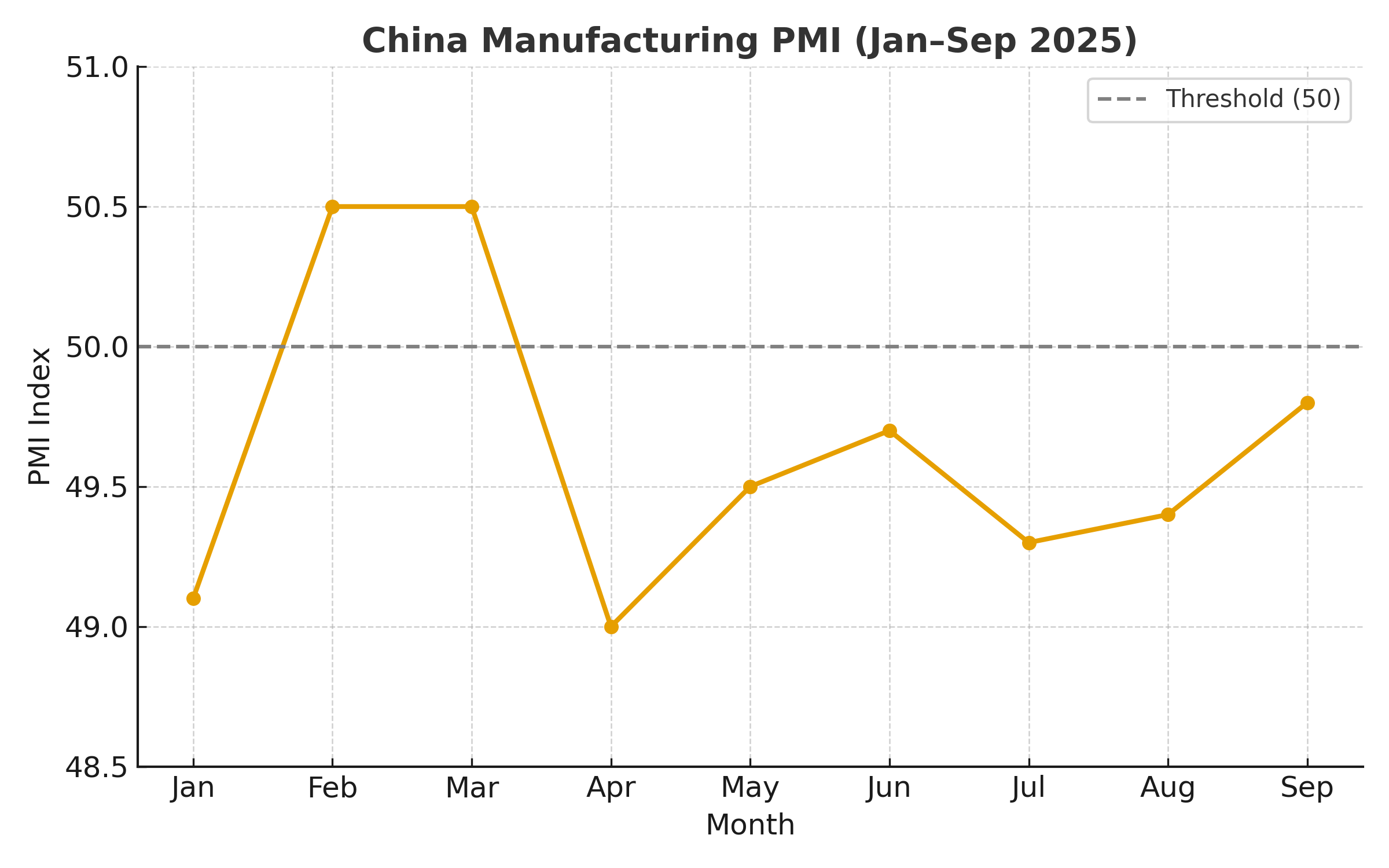 China's manufacturing PMI index