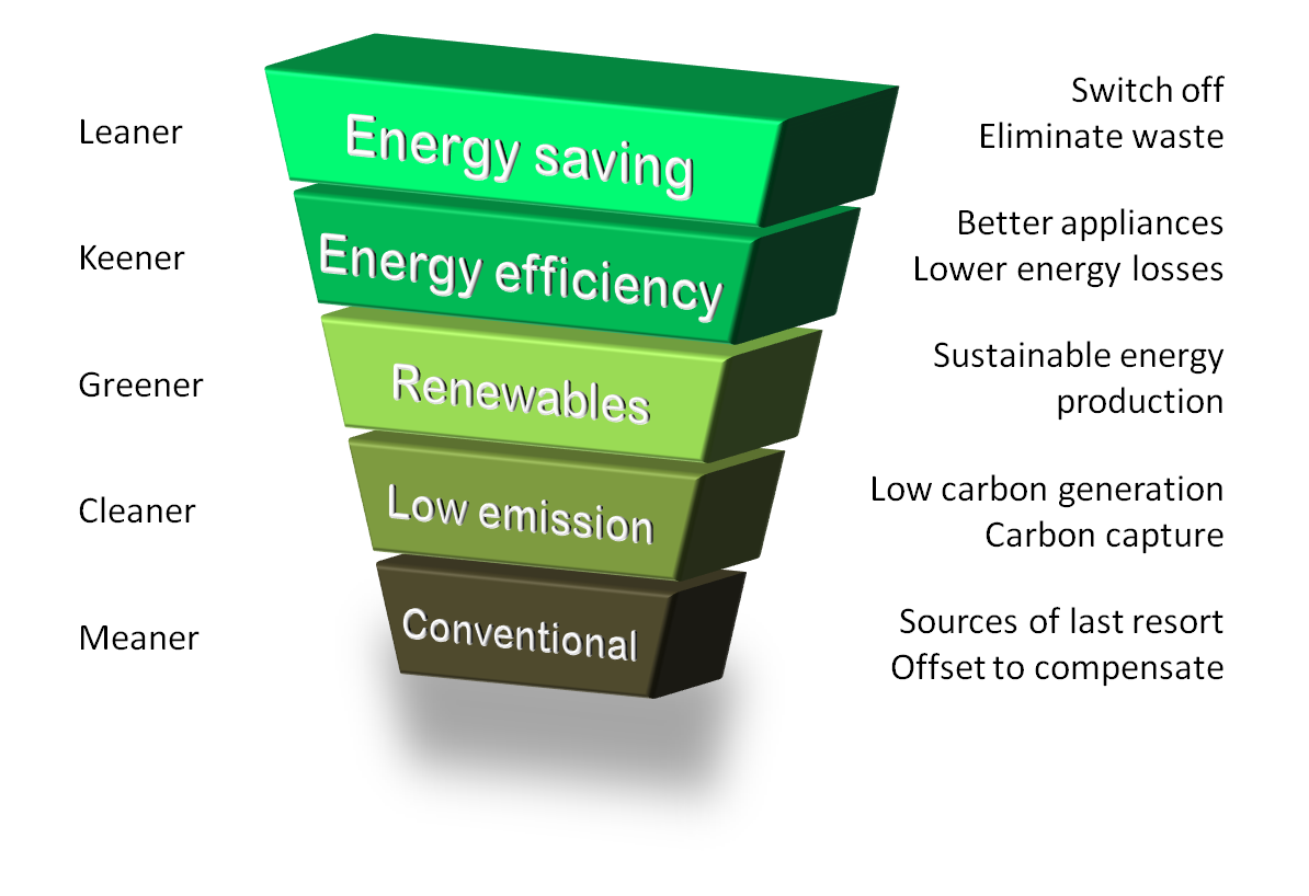Clean energy usage guide