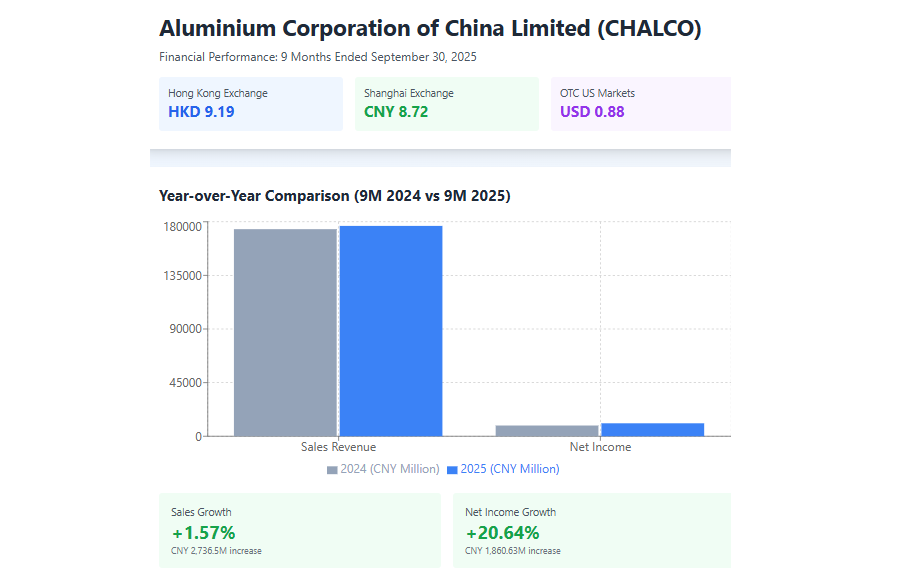 CHALCO 9 months performance
