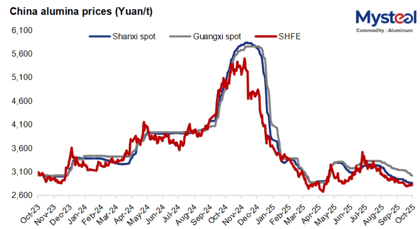 China's daily alumina prices