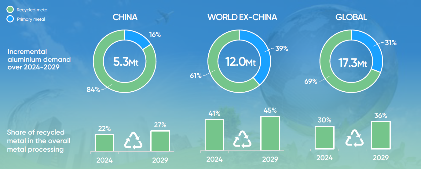Aluminium scrap demand