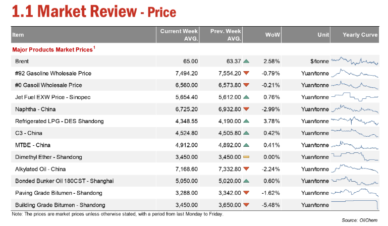 A glance of China oil