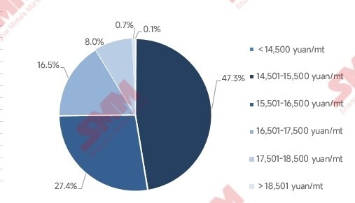 Image of graph of SMM
