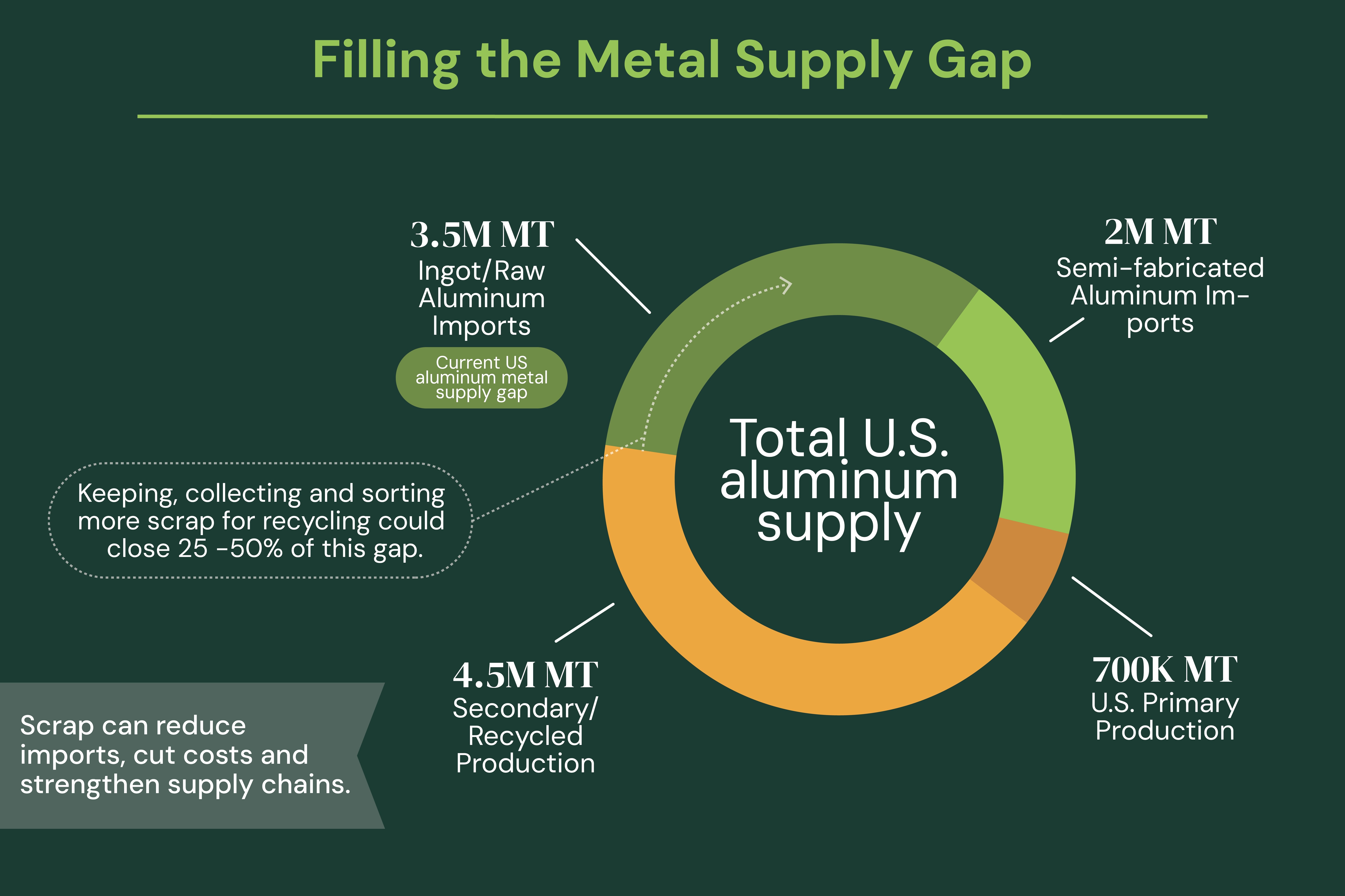 aluminium scrap export US