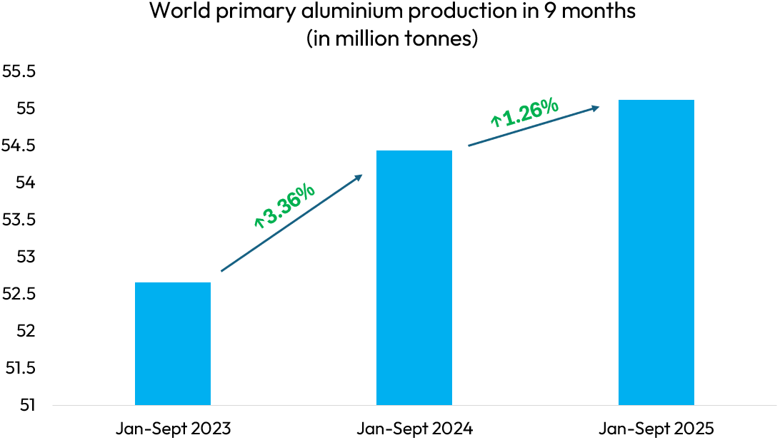 World primary aluminium production growth eases to 1% in 9 months - hit by China’s cap, high energy costs and much more