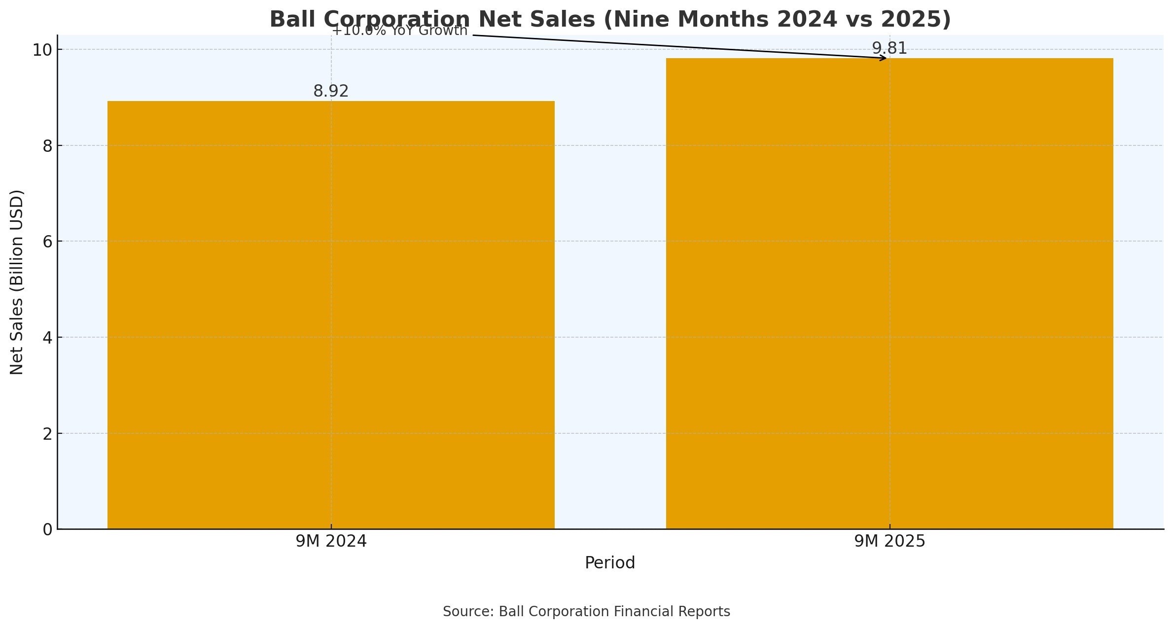 ball corporation q3 fy2025