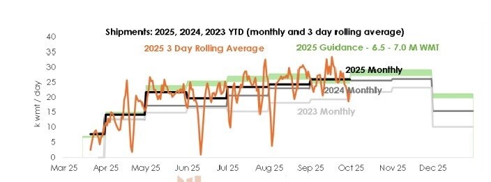 Metro Mining ships 735,000 WMT in October, keeps 2025 output target in sight