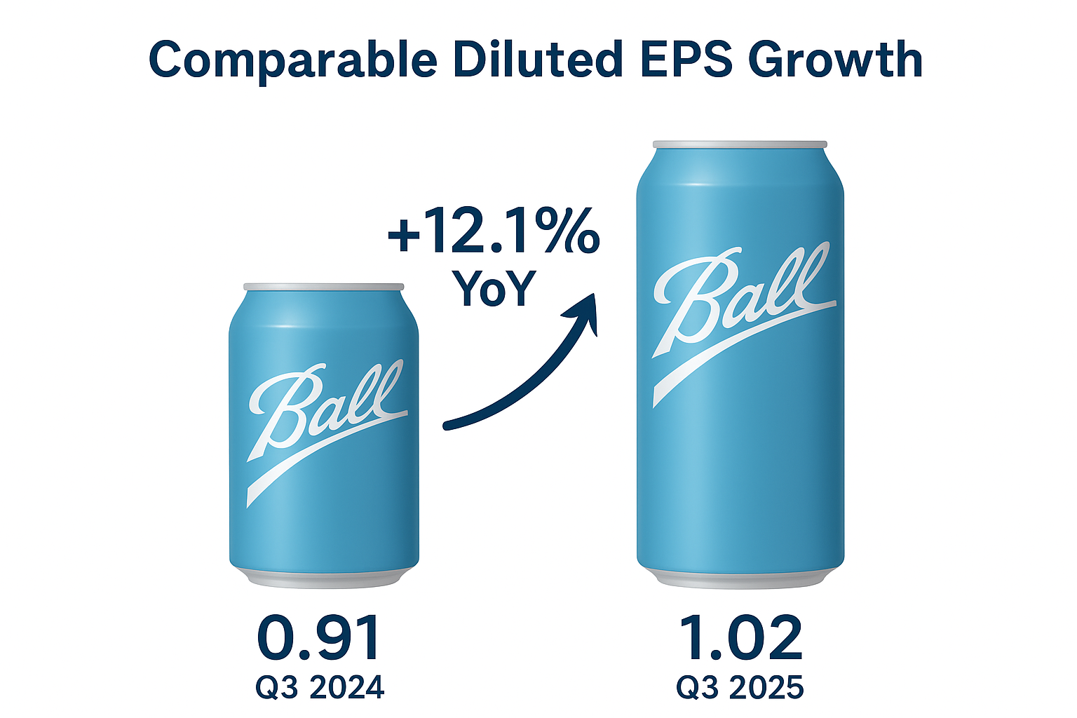 Ball Corporation EPS comparison
