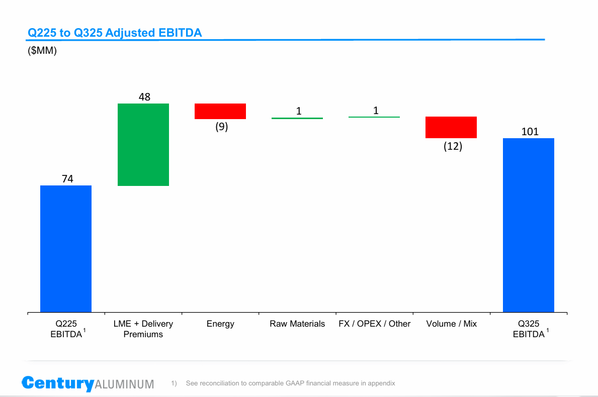 Century Aluminum - Adjusted EBIDTA