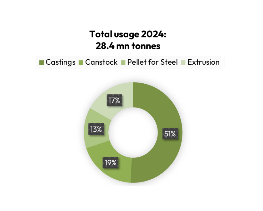 Aluminium (recycled) usage 2024